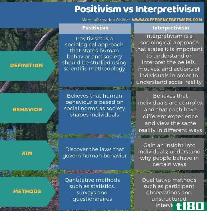实证主义(positivi**)和解释主义(interpretivi**)的区别