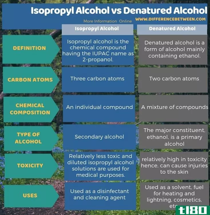 异丙醇(isopropyl alcohol)和变性酒精(denatured alcohol)的区别