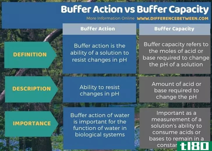 缓冲作用(buffer action)和缓冲容量(buffer capacity)的区别