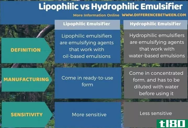 亲脂性(lipophilic)和亲水乳化剂(hydrophilic emulsifier)的区别
