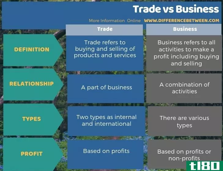 贸易(trade)和商业(business)的区别