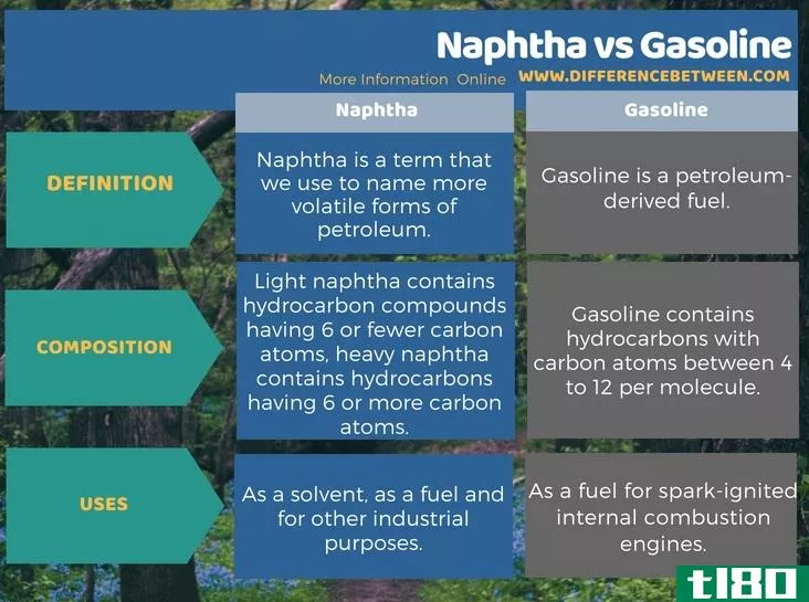 石脑油(naphtha)和汽油(gasoline)的区别