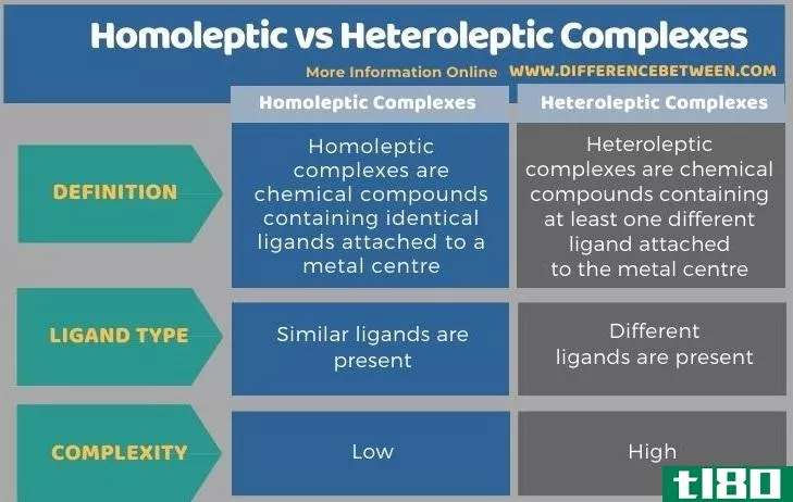 均配物(homoleptic)和异纤络合物(heteroleptic complexes)的区别