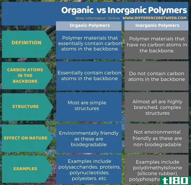 有机的(organic)和无机聚合物(inorganic polymers)的区别