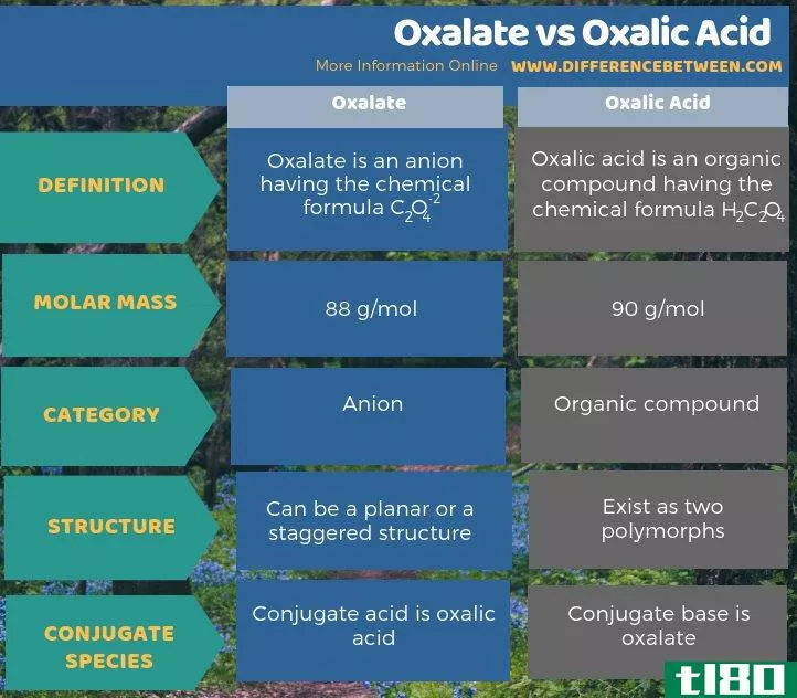 草酸盐(oxalate)和草酸(oxalic acid)的区别