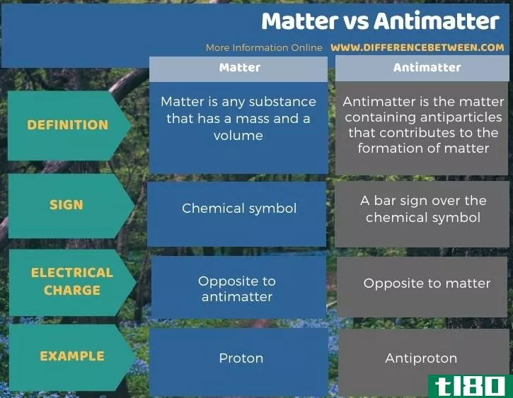 问题(matter)和反物质(antimatter)的区别