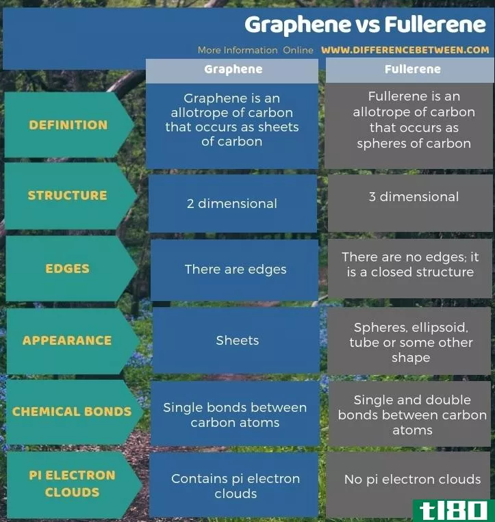 石墨烯(graphene)和富勒烯(fullerene)的区别