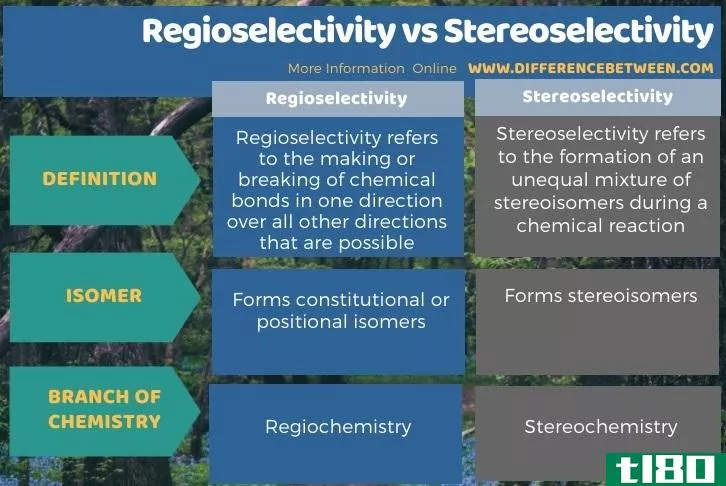 区域选择性(regioselectivity)和立体选择性(stereoselectivity)的区别