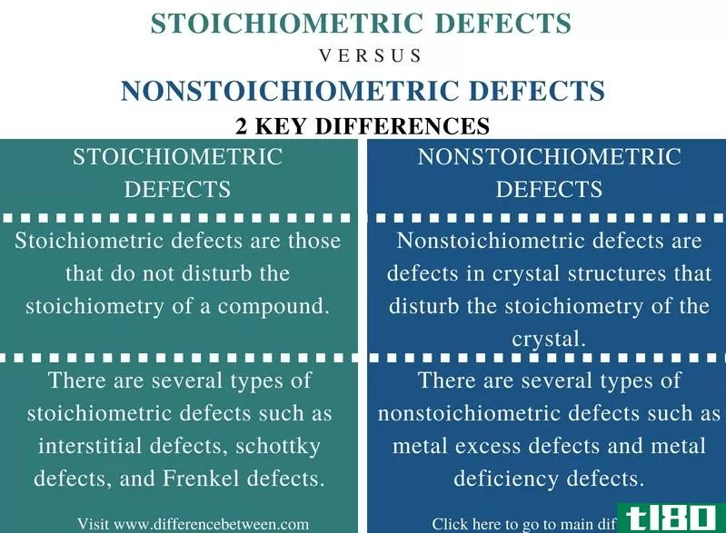 化学计量(stoichiometric)和非化学计量缺陷(n***toichiometric defects)的区别