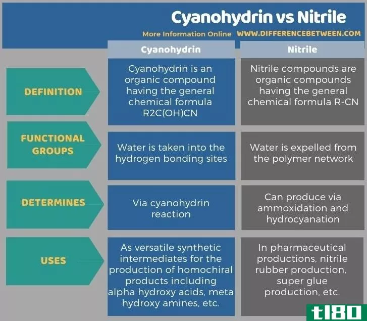 氰醇(cyanohydrin)和腈(nitrile)的区别