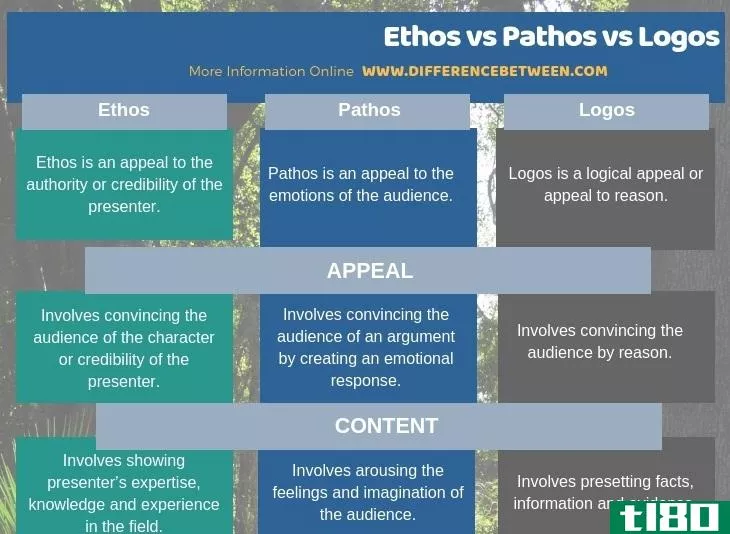 精神病态(ethos pathos)和徽标(logos)的区别