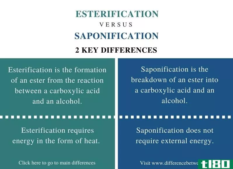 酯化(esterification)和皂化(saponification)的区别