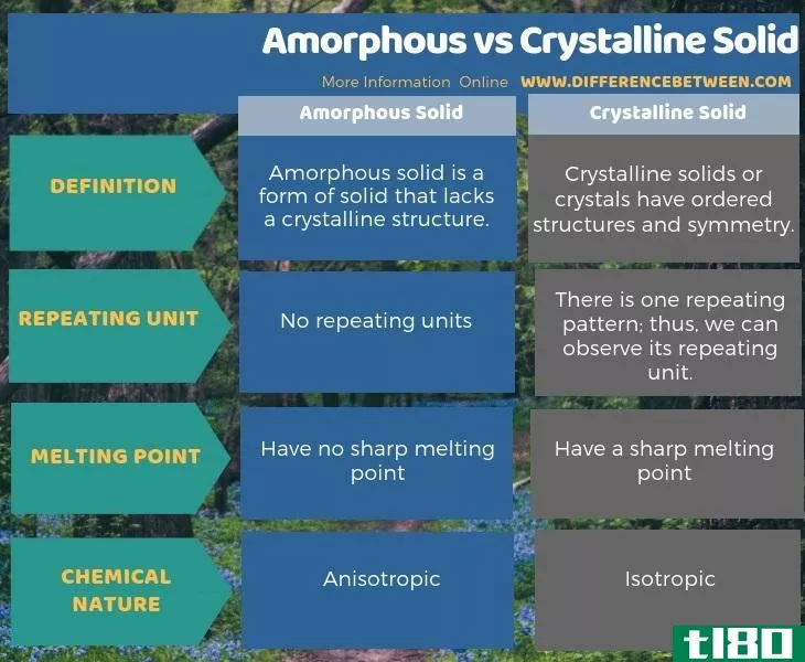无定形(amorphous)和晶体固体(crystalline solid)的区别