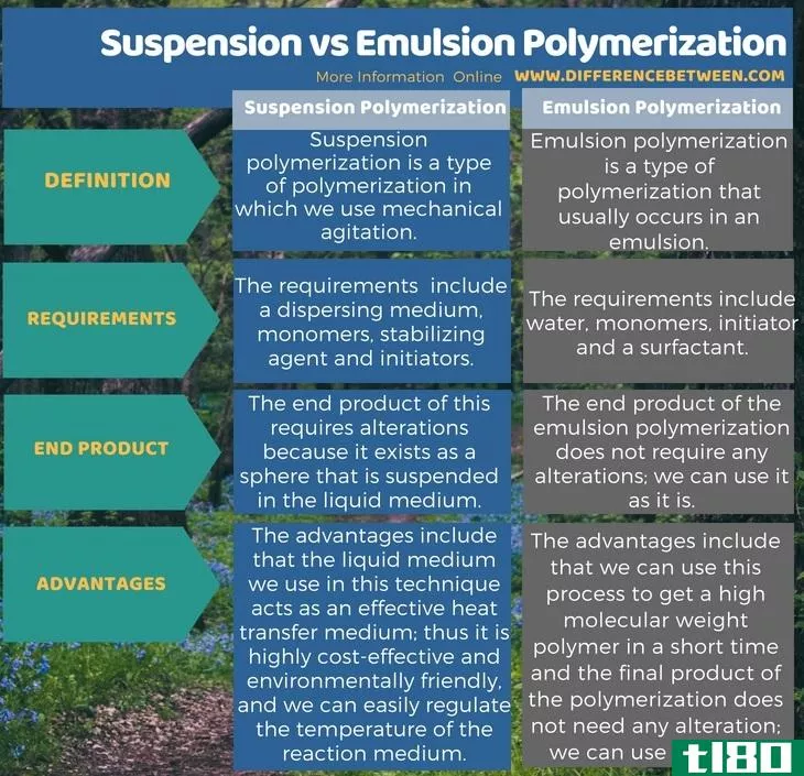 暂停(suspension)和乳液聚合(emulsion polymerization)的区别
