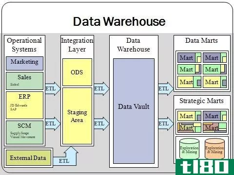 数据库(database)和数据仓库(data warehouse)的区别
