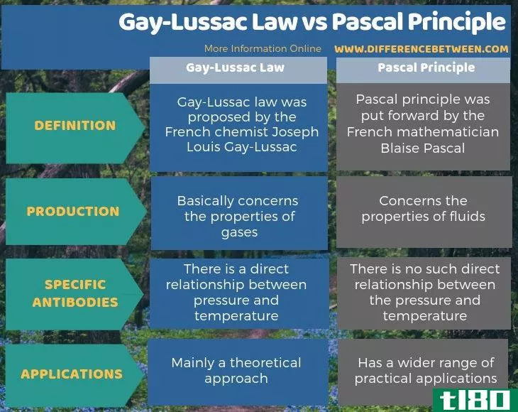 ***法律(gay-lussac law)和帕斯卡原理(pascal principle)的区别
