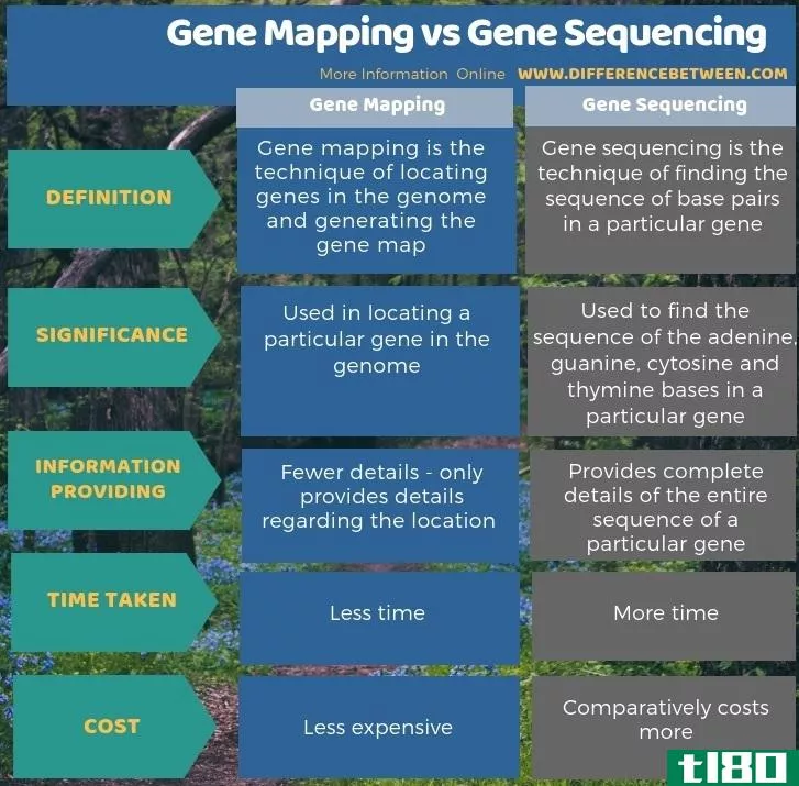 基因定位(gene mapping)和基因测序(gene sequencing)的区别