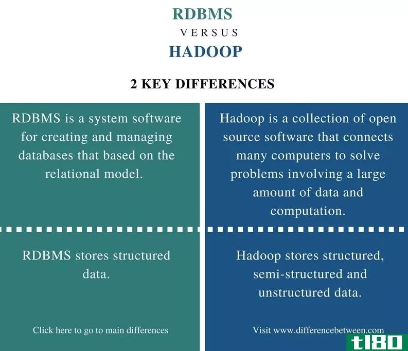 关系数据库管理系统(rdbms)和hadoop公司(hadoop)的区别