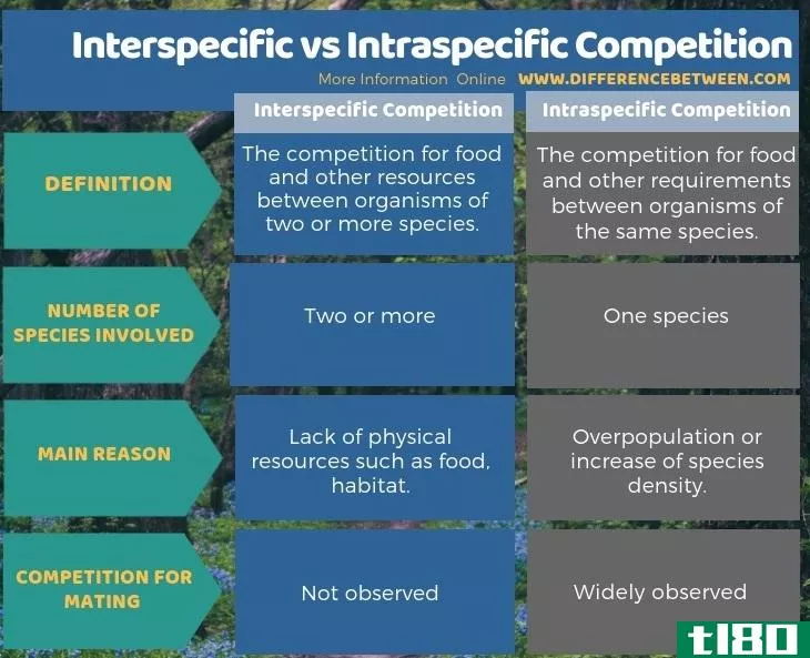 种间(interspecific)和种内竞争(intraspecific competition)的区别