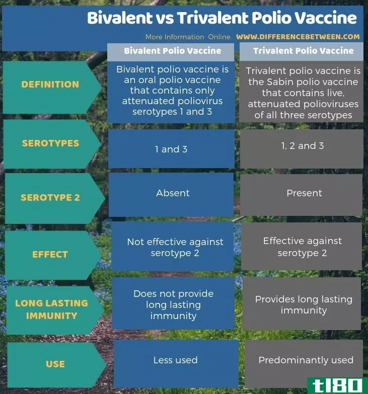 二价(bivalent)和三价脊髓灰质炎疫苗(trivalent polio vaccine)的区别