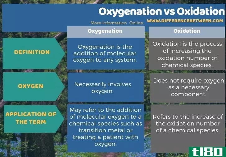 充氧(oxygenation)和氧化(oxidation)的区别
