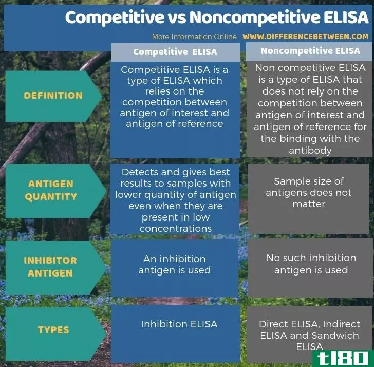 竞争的(competitive)和非竞争性elisa(noncompetitive elisa)的区别