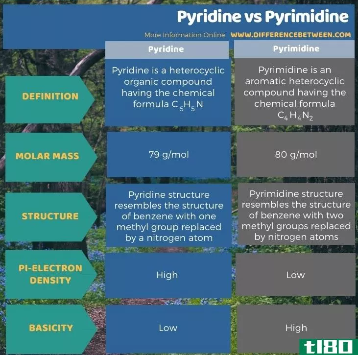 吡啶(pyridine)和嘧啶(pyrimidine)的区别