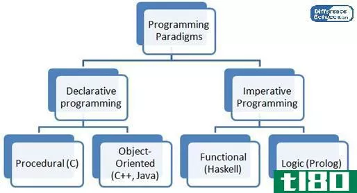 声明的(declarative)和命令式程序设计(imperative programming)的区别