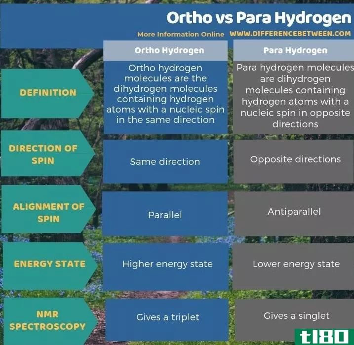 正交(ortho)和对位氢(para hydrogen)的区别