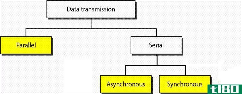 同步(synchronous)和异步传输(asynchronous tran**ission)的区别