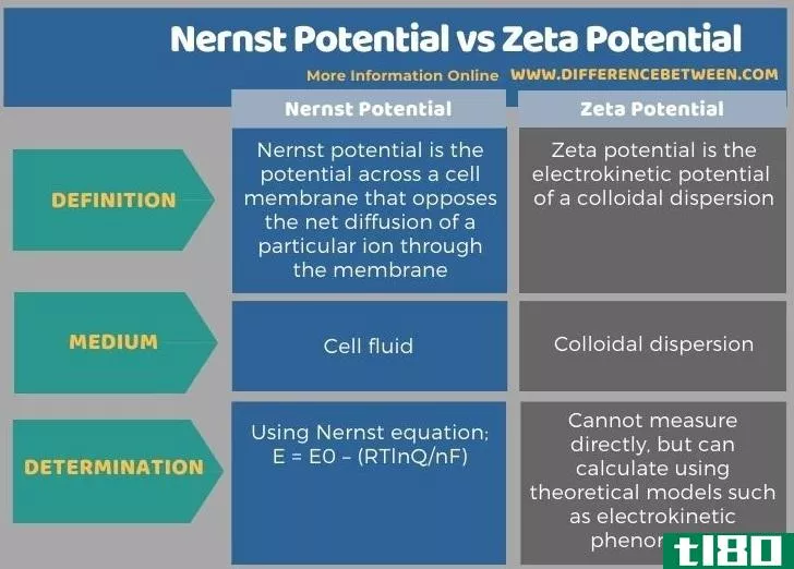 能斯特势(nernst potential)和zeta电位(zeta potential)的区别