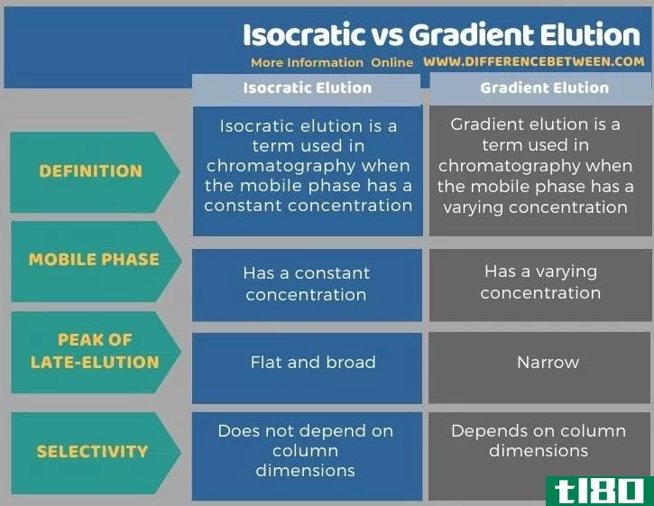 等比例的(isocratic)和梯度洗脱(gradient elution)的区别