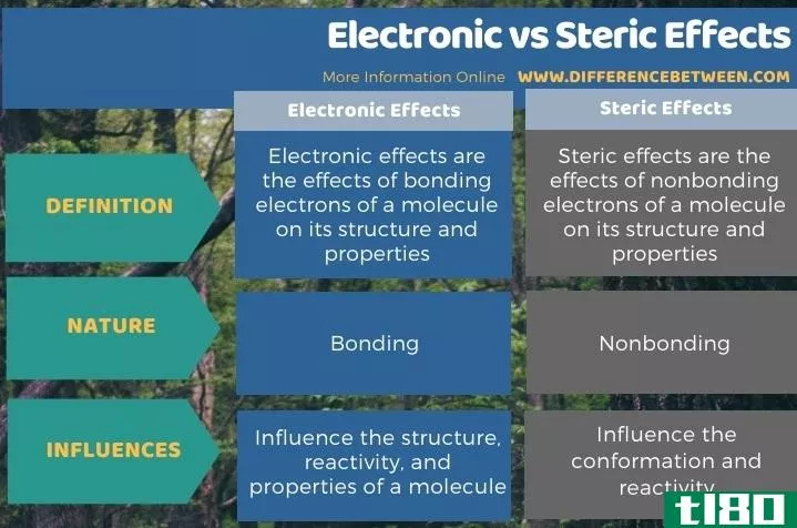 电子的(electronic)和空间效应(steric effects)的区别