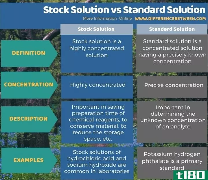 储备溶液(stock solution)和标准溶液(standard solution)的区别