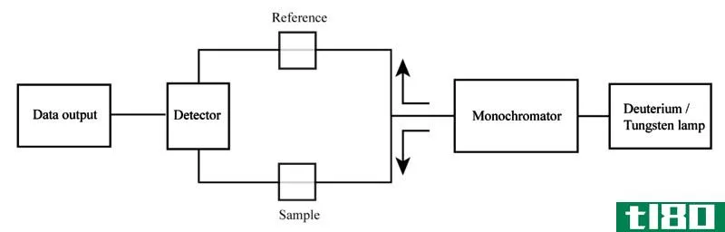 单光束(single beam)和双光束分光光度计(double beam spectrophotometer)的区别
