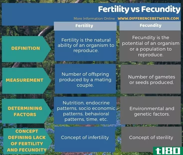 生育率(fertility)和生殖力(fecundity)的区别