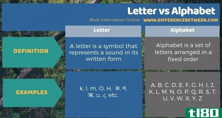 信(letter)和字母表(alphabet)的区别