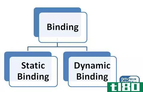 静态绑定(static binding)和动态绑定(dynamic binding)的区别