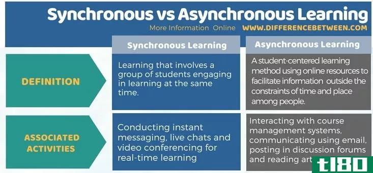 同步(synchronous)和异步学习(asynchronous learning)的区别