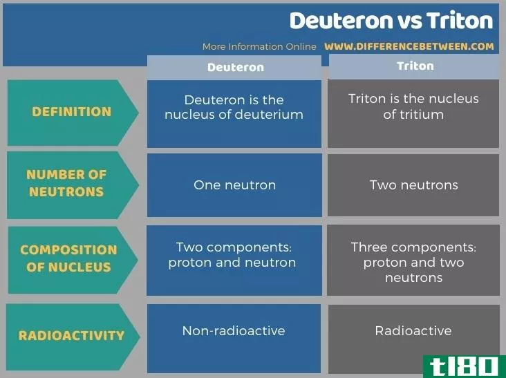 氘核(deuteron)和海卫一(triton)的区别