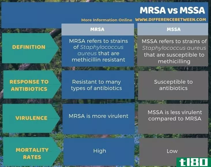 耐甲氧西林金黄色葡萄球菌(mrsa)和mssa公司(mssa)的区别