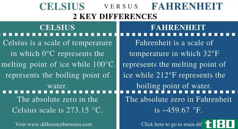 摄氏度(celsius)和华氏度(fahrenheit)的区别