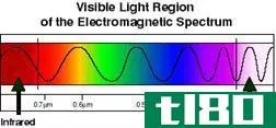 光(light)和无线电波(radio waves)的区别