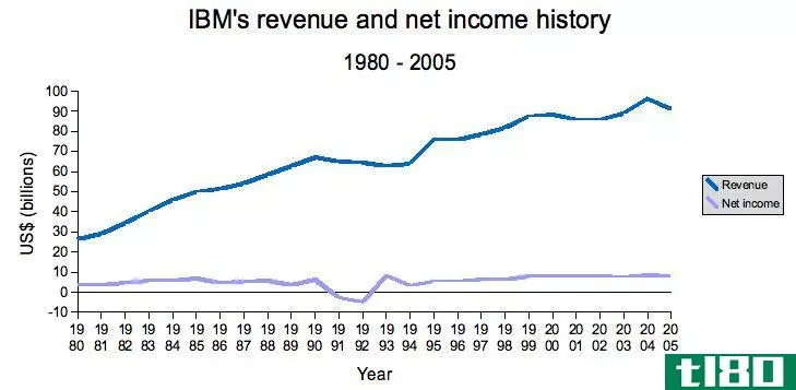 营业收入(operating income)和净收入(net income)的区别