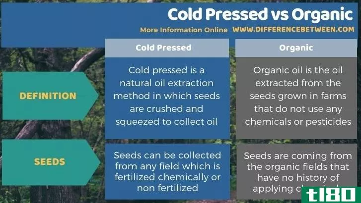 冷压(cold pressed)和有机的(organic)的区别