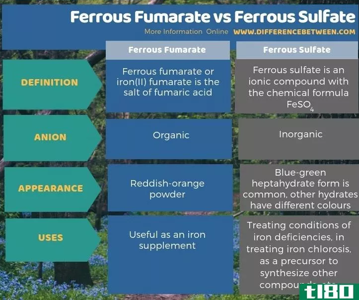 富马酸亚铁(ferrous fumarate)和硫酸亚铁(ferrous sulfate)的区别