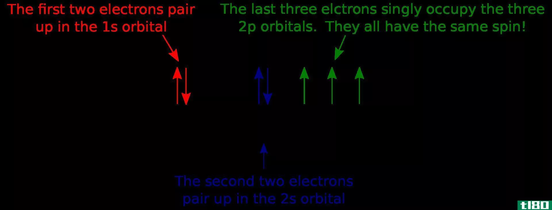 轨道图(orbital diagram)和电子组态(electron configuration)的区别
