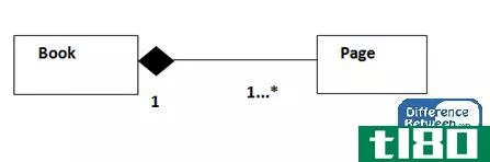 聚合(aggregation)和作文(composition)的区别