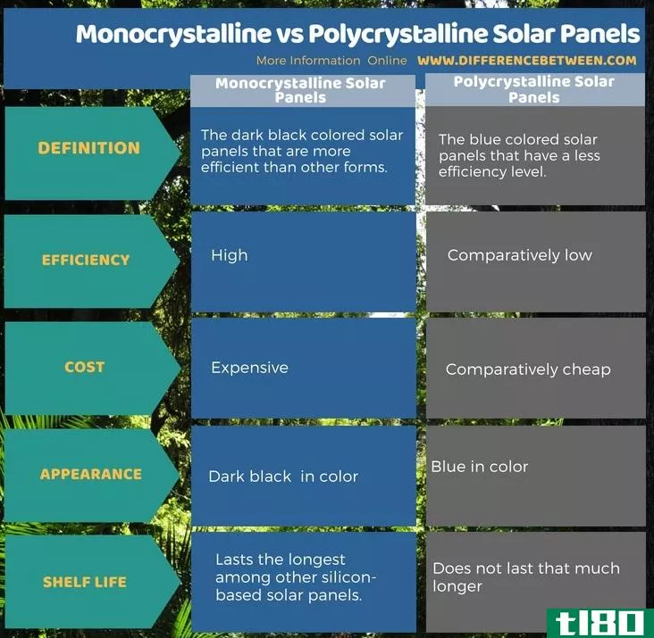 单晶(monocrystalline)和多晶太阳能电池板(polycrystalline solar panels)的区别