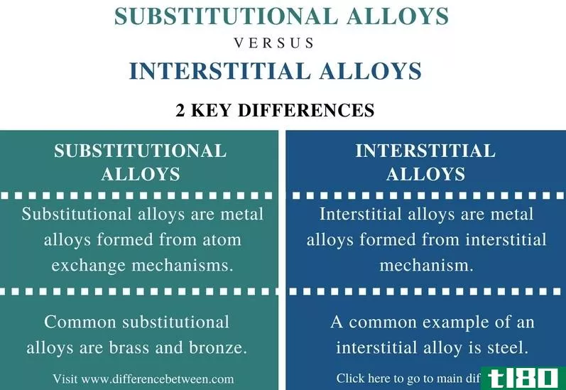替代(substitutional)和间隙合金(interstitial alloys)的区别